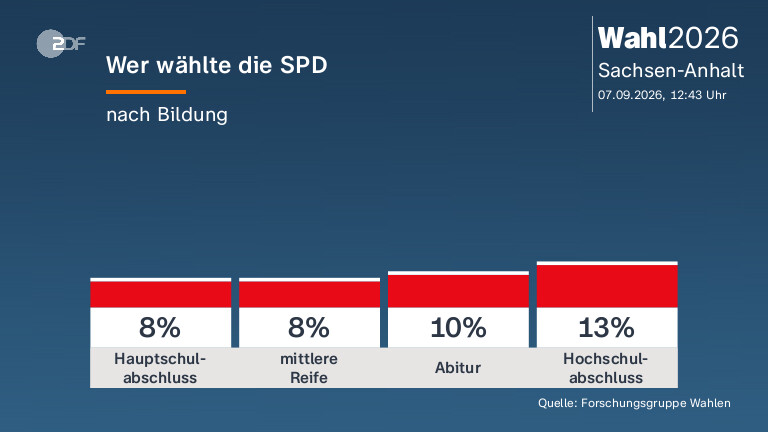 Wer wählte die SPD