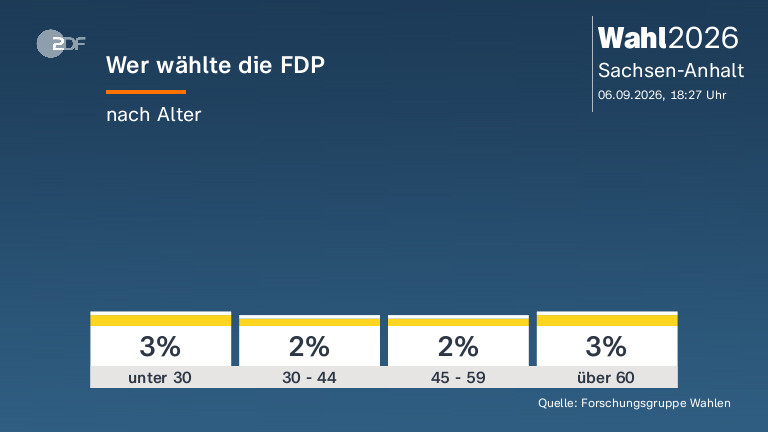 Wer wählte die FDP