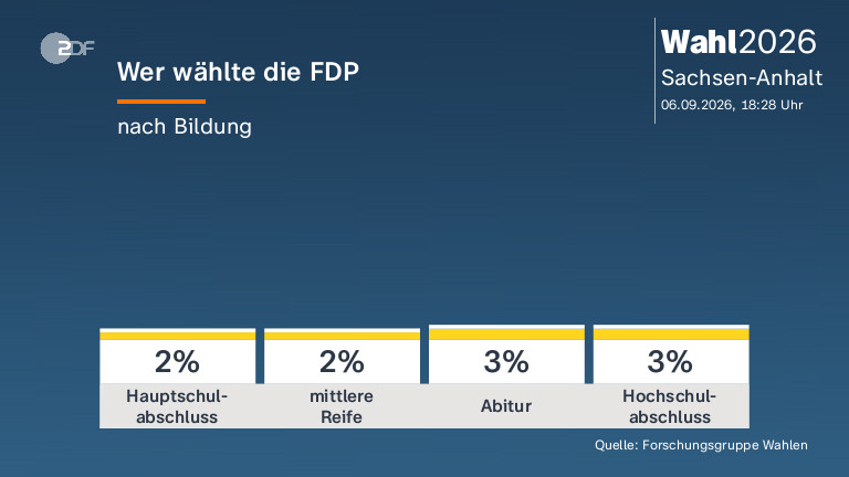 Wer wählte die FDP