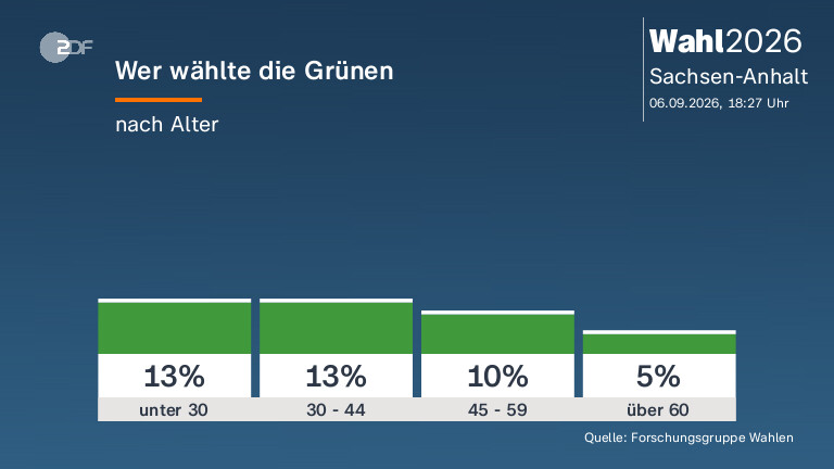 Wer wählte die Grünen