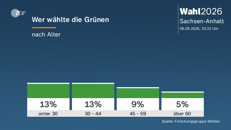 Wer wählte die Grünen