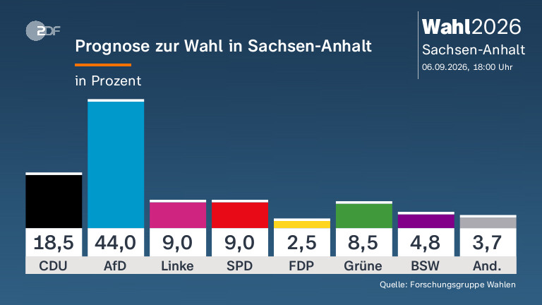 Prognose zur Wahl in Sachsen-Anhalt