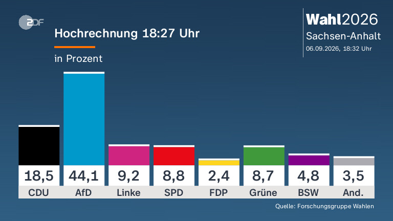 Hochrechnung 18:27 Uhr