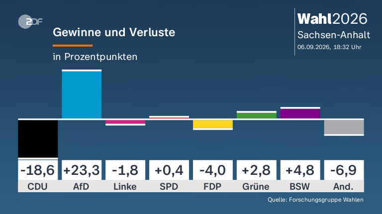 Gewinne und Verluste