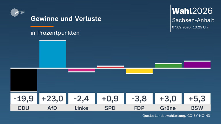Gewinne und Verluste