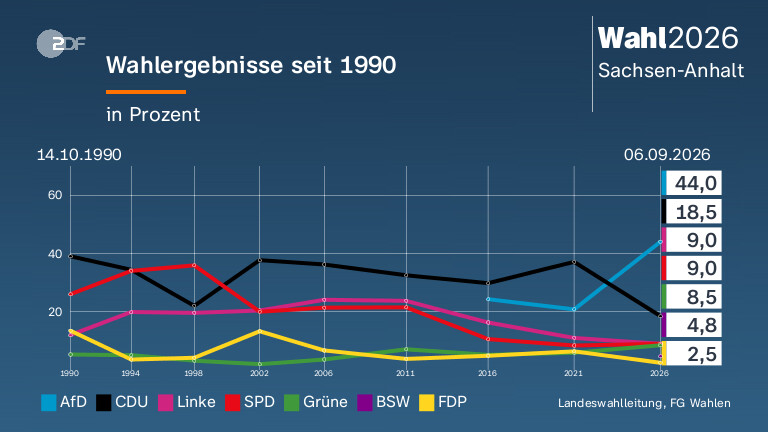 Wahlergebnisse seit 1990