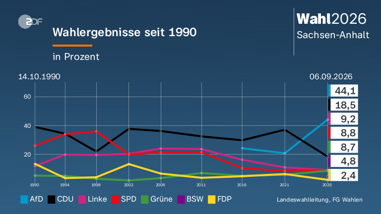Wahlergebnisse seit 1990