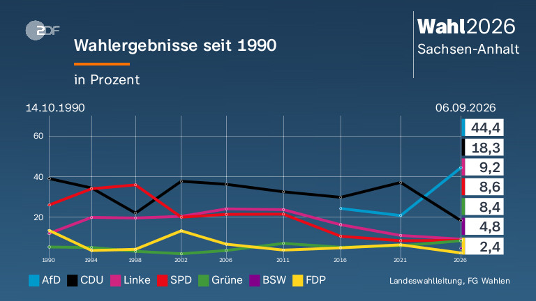 Wahlergebnisse seit 1990