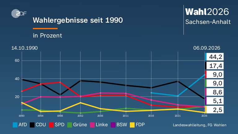 Wahlergebnisse seit 1990