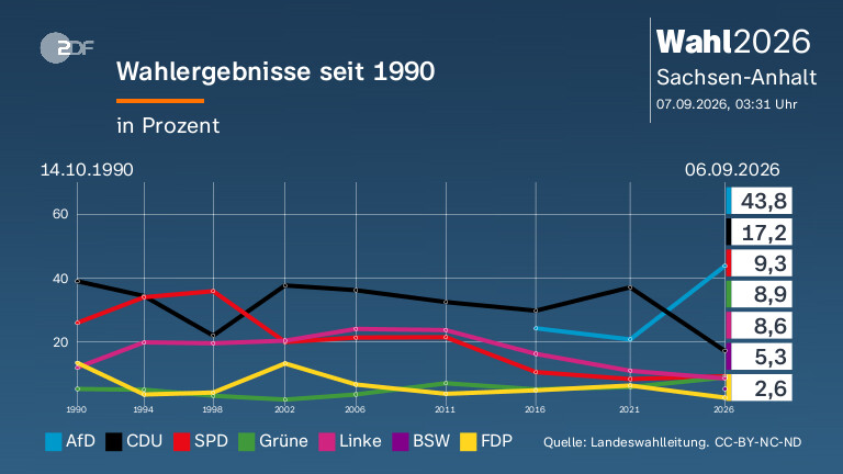 Wahlergebnisse seit 1990