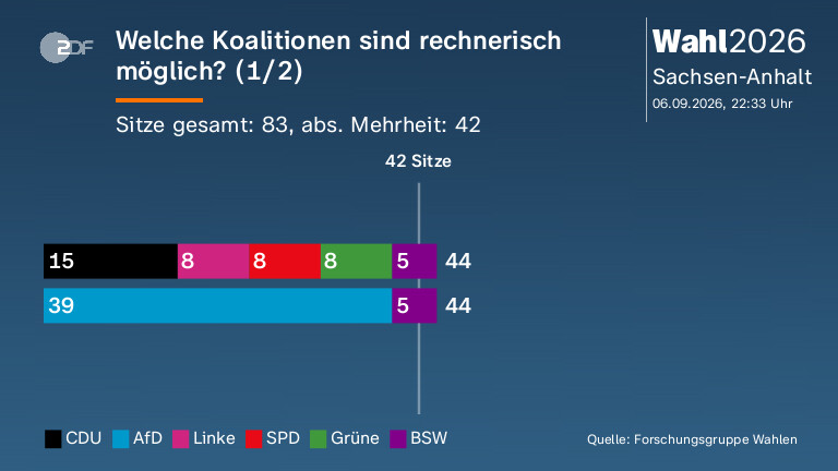 Welche Koalitionen sind rechnerisch möglich? (1/2)