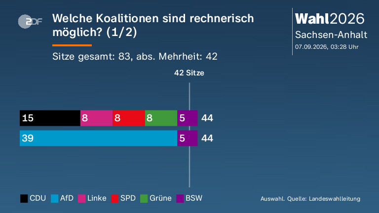 Welche Koalitionen sind rechnerisch möglich? (1/2)
