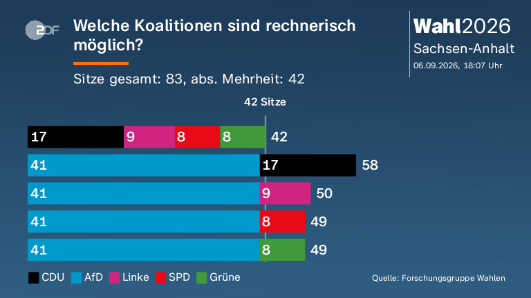 Welche Koalitionen sind rechnerisch möglich?