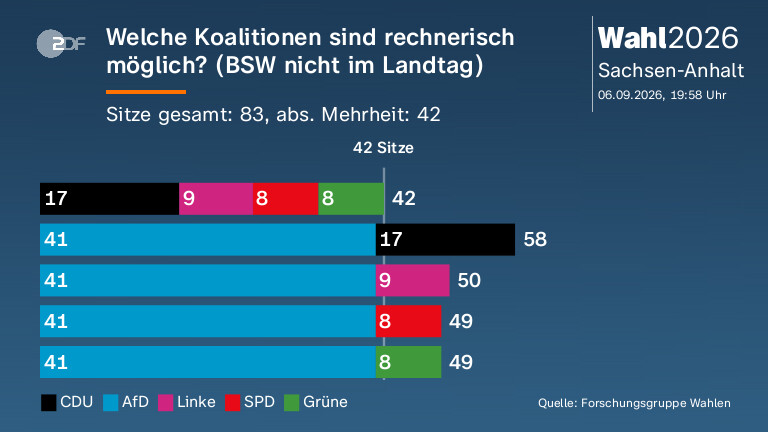Welche Koalitionen sind rechnerisch möglich? (BSW nicht im Landtag)