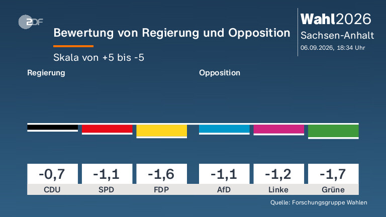 Bewertung von Regierung und Opposition