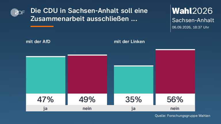 Die CDU in Sachsen-Anhalt soll eine Zusammenarbeit ausschließen ...