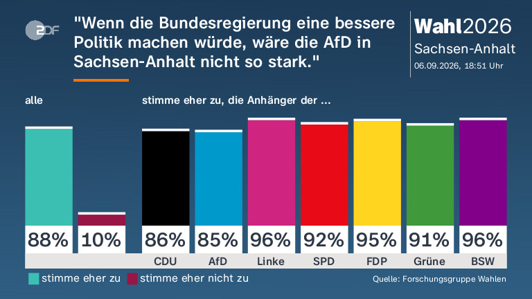 "Wenn die Bundesregierung eine bessere Politik machen würde, wäre die AfD in Sachsen-Anhalt nicht so stark."