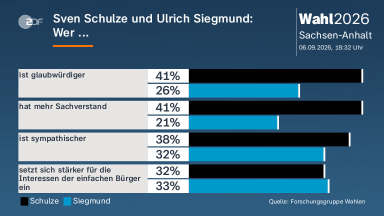 Sven Schulze und Ulrich Siegmund: |Wer ...