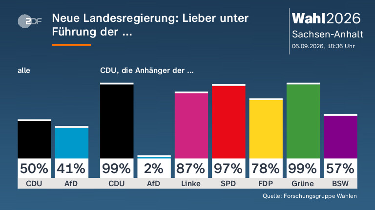 Neue Landesregierung: Lieber unter Führung der ...