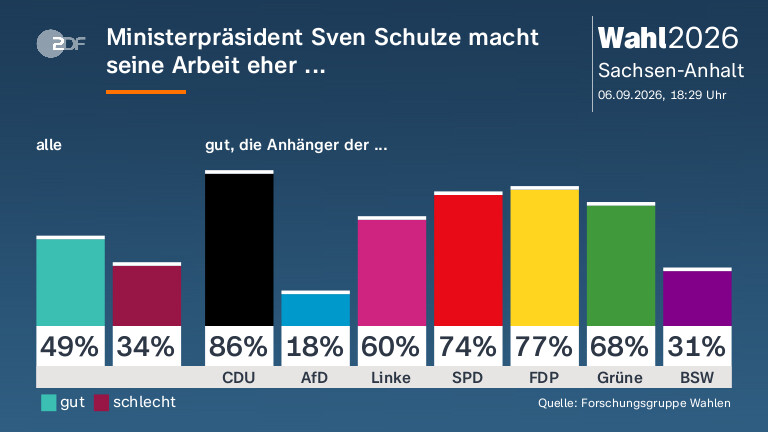 Ministerpräsident Sven Schulze macht seine Arbeit eher ...