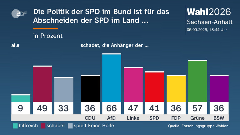 Die Politik der SPD im Bund ist für das Abschneiden der SPD im Land ...