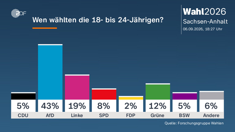 Wen wählten die 18- bis 24-Jährigen?