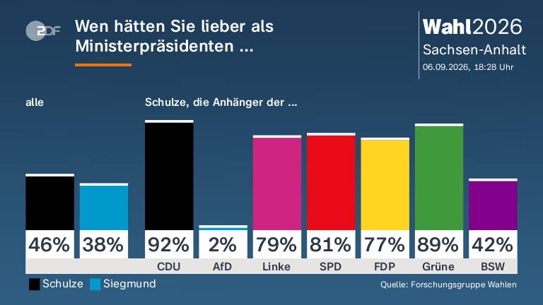 Wen hätten Sie lieber als Ministerpräsidenten ...