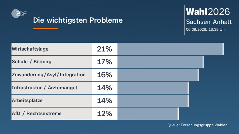 Die wichtigsten Probleme