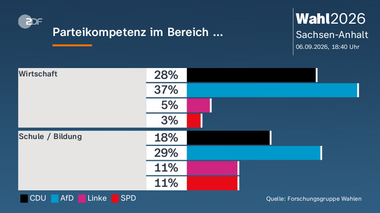 Parteikompetenz im Bereich ...