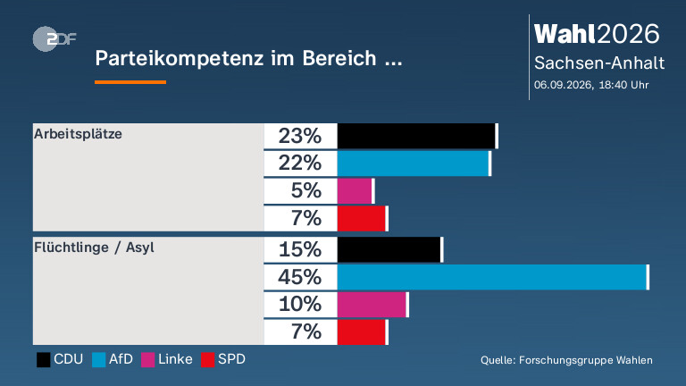 Parteikompetenz im Bereich ...