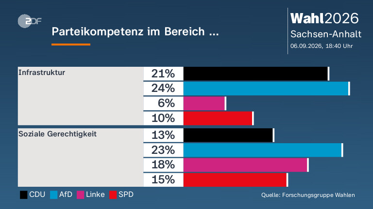 Parteikompetenz im Bereich ...