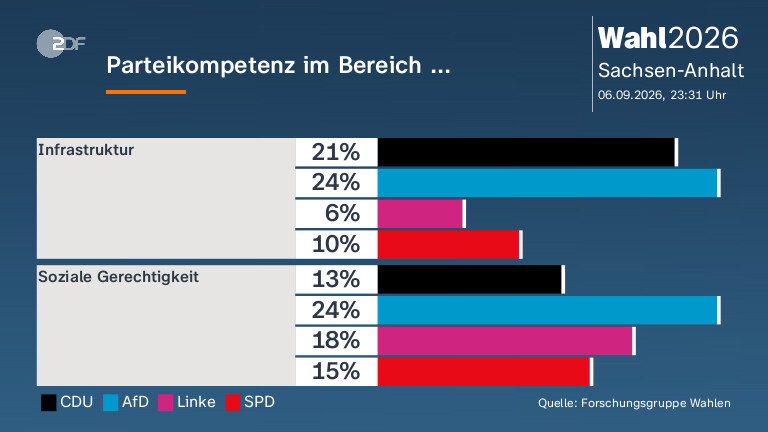 Parteikompetenz im Bereich ...