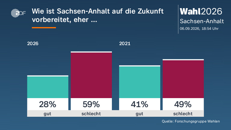 Wie ist Sachsen-Anhalt auf die Zukunft vorbereitet, eher ...