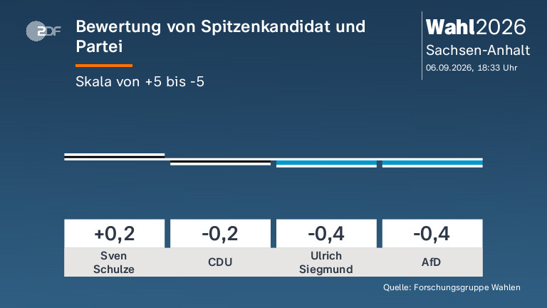 Bewertung von Spitzenkandidat und Partei