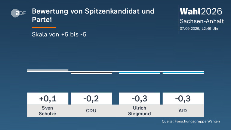 Bewertung von Spitzenkandidat und Partei