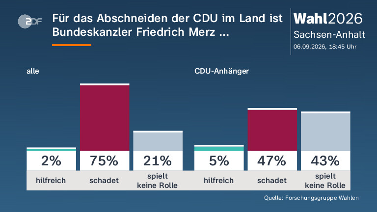 Für das Abschneiden der CDU im Land ist Bundeskanzler Friedrich Merz ...