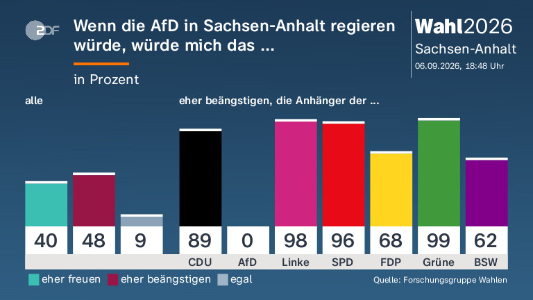 Wenn die AfD in Sachsen-Anhalt regieren würde, würde mich das ...
