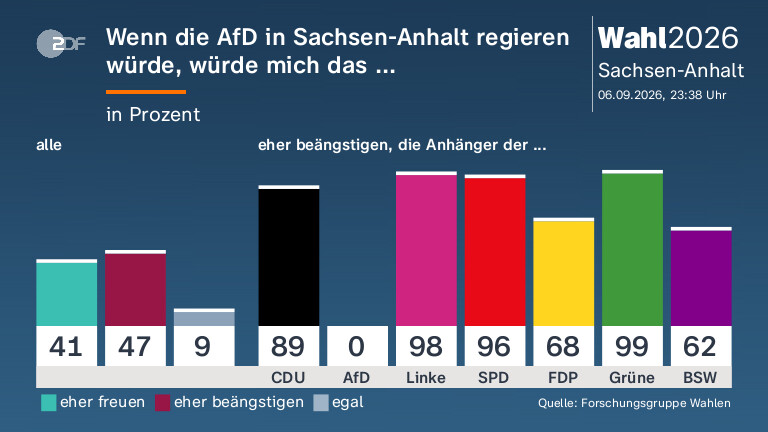 Wenn die AfD in Sachsen-Anhalt regieren würde, würde mich das ...