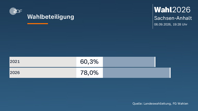 Wahlbeteiligung