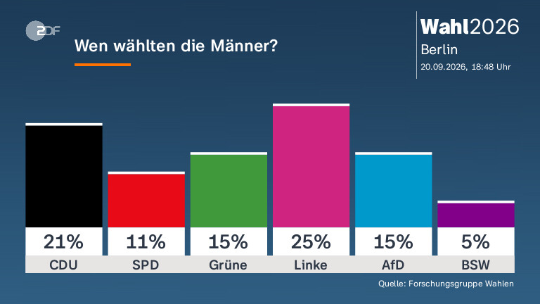 Wen wählten die Männer?