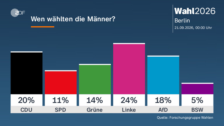 Wen wählten die Männer?
