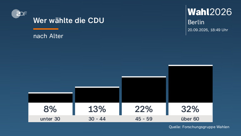 Wer wählte die CDU