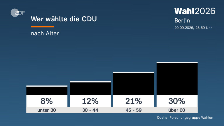 Wer wählte die CDU
