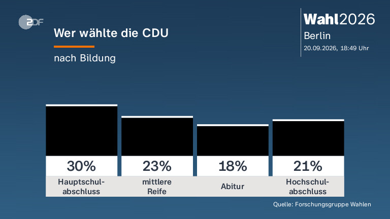 Wer wählte die CDU