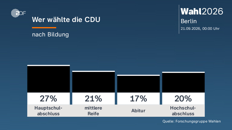Wer wählte die CDU