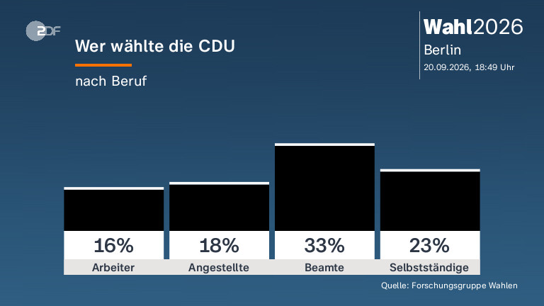Wer wählte die CDU