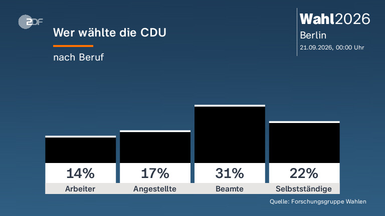 Wer wählte die CDU