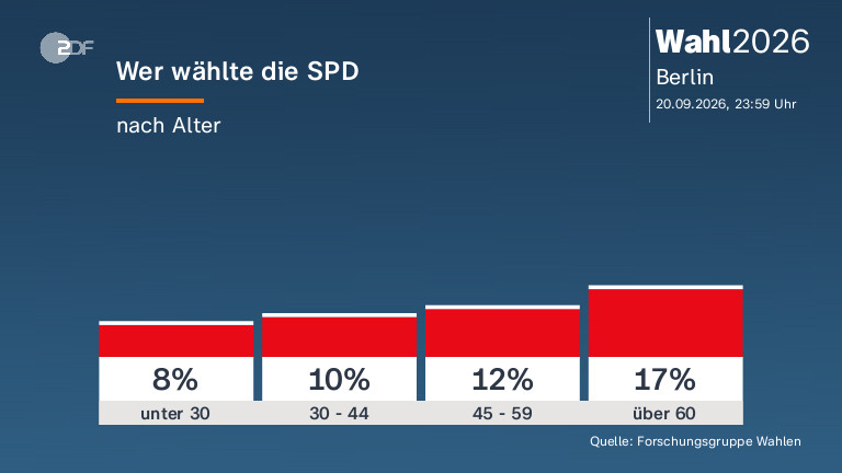 Wer wählte die SPD