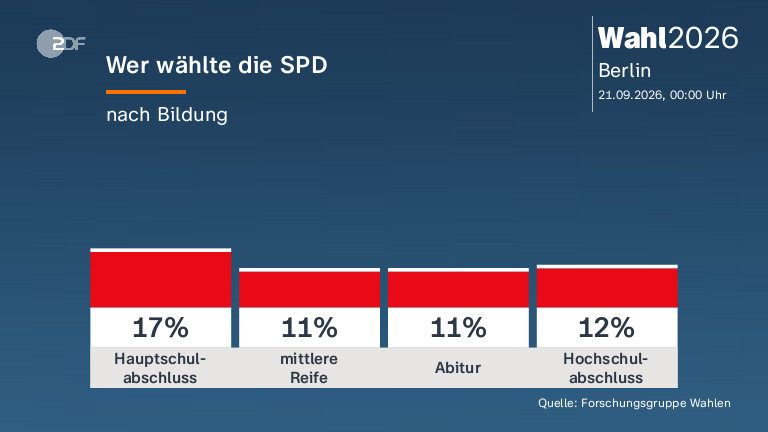 Wer wählte die SPD