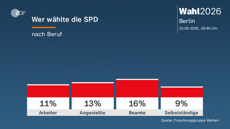 Wer wählte die SPD